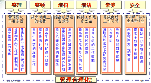 豐田6S現(xiàn)場管理的改善作業(yè)