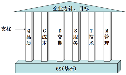豐田6S現(xiàn)場管理的改善作業(yè)