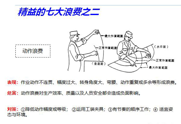 精益七大浪費(fèi)的管控技巧