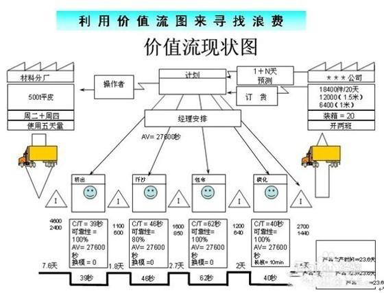 「揭秘精益金字塔」精益工具 流程分析與優(yōu)化利器價值流圖VSM