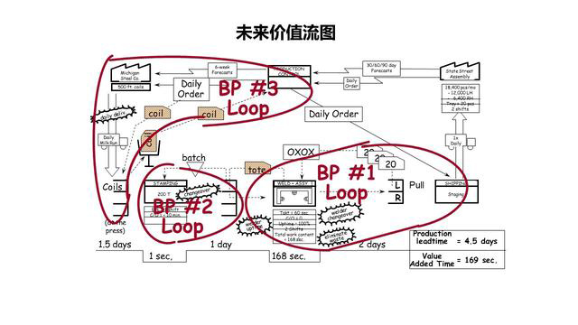 「揭秘精益金字塔」精益工具 流程分析與優(yōu)化利器價值流圖VSM