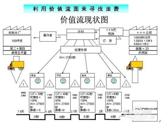 「揭秘精益金字塔」精益工具 流程分析與優(yōu)化利器價值流圖VSM
