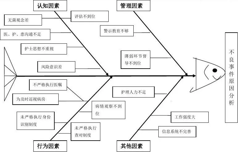醫(yī)院管理者常用醫(yī)院質(zhì)量管理工具