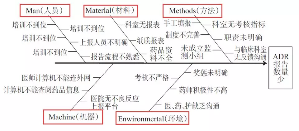 醫(yī)院管理者常用醫(yī)院質(zhì)量管理工具