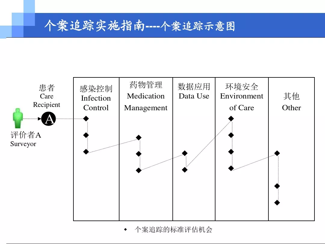 醫(yī)院管理者常用醫(yī)院質(zhì)量管理工具