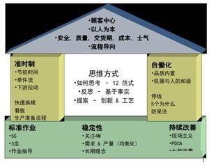 「揭秘精益金字塔」 豐田TPS的崛起與精益制造LP的至臻境界