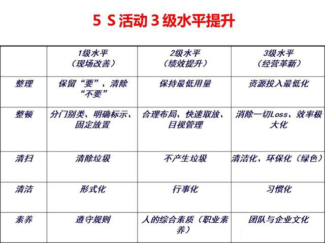 「揭秘精益金字塔」精益工具 從現(xiàn)場(chǎng)改善至經(jīng)營(yíng)績(jī)效提升的完美5S