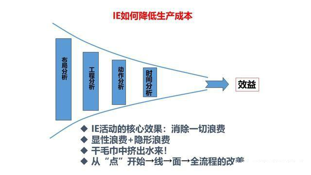 「揭秘精益金字塔」精益工具 識別與消除浪費的IE4大基礎(chǔ)工具
