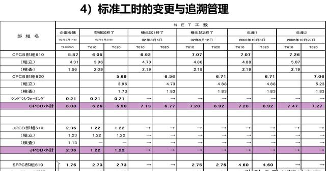 「揭秘精益金字塔」精益工具 識別與消除浪費的IE4大基礎(chǔ)工具