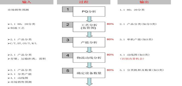 「揭秘精益金字塔」精益工具 識別與消除浪費的IE4大基礎(chǔ)工具