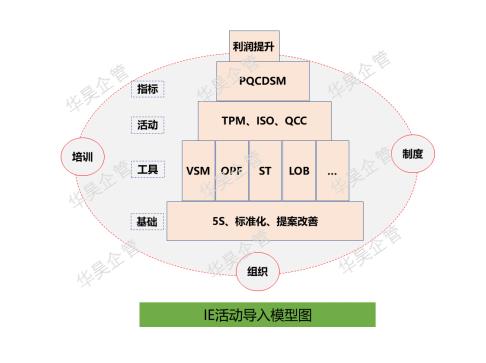 IE活動導(dǎo)入模型圖
