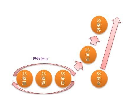 精益管理:讓我們更好!從6S管理做起