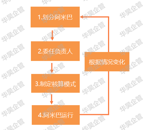 阿米巴經(jīng)營(yíng)核算模式-應(yīng)用四步驟