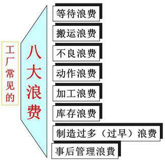 八大浪費(fèi)