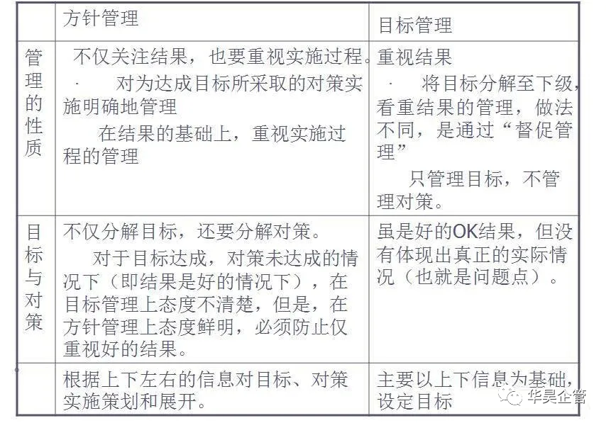方針管理與目標(biāo)管理的區(qū)別