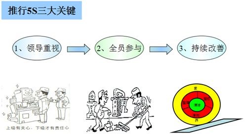 推行5s管理的三大關鍵