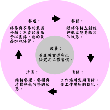 推行5Sg管理主要目的_生產(chǎn)制造業(yè)如何正確有效推行5S管理制度