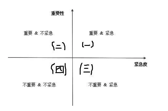 重要緊急四象限圖片