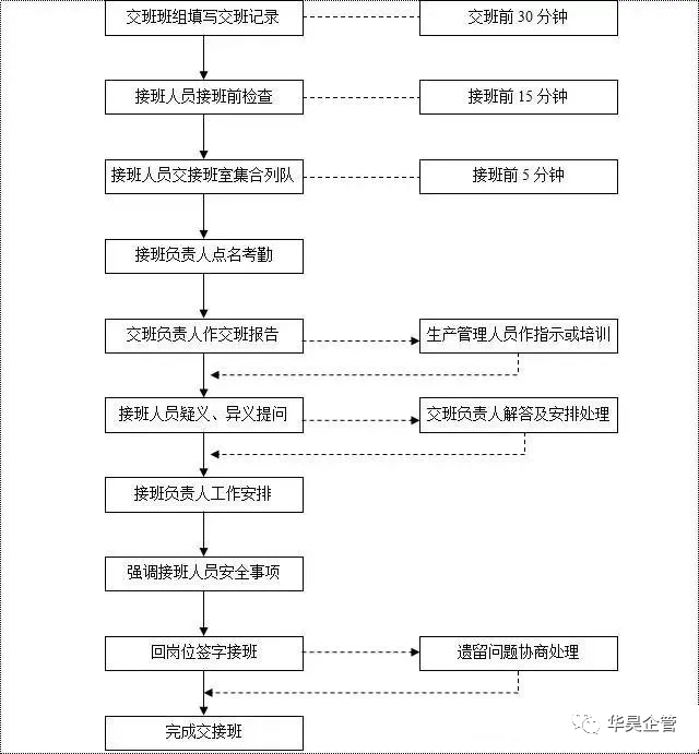 交接班出了差錯,到底誰負(fù)責(zé)?