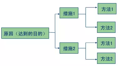 精益現(xiàn)場需從現(xiàn)場管理5要素找原因
