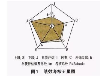 績效考核五星圖模型