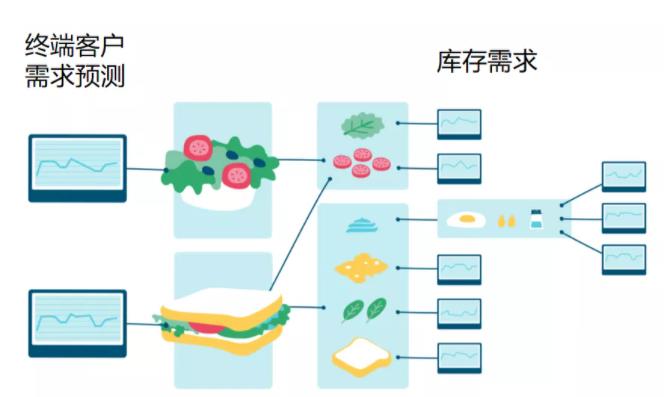 學(xué)習(xí)超市模式，實現(xiàn)科學(xué)的精細化物料管理