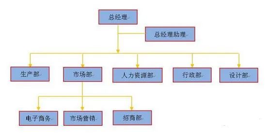改變組織架構(gòu)可以為企業(yè)帶來什么？