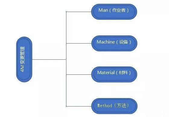 品質(zhì)管理|什么是4M變更管理？如何實施？意義何在？