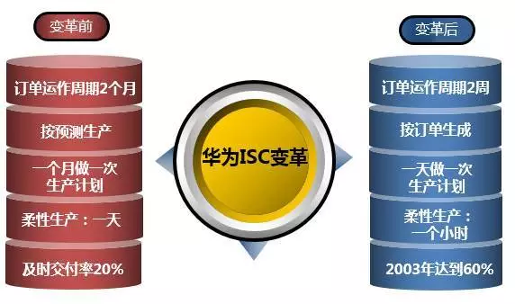 深度解讀華為供應(yīng)鏈管理，它的優(yōu)秀不是沒有道理！