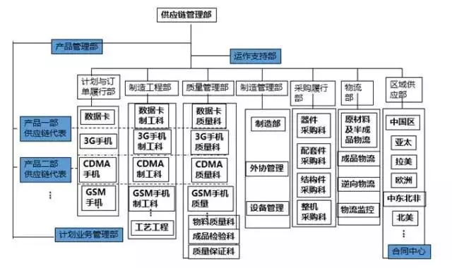 深度解讀華為供應(yīng)鏈管理，它的優(yōu)秀不是沒有道理！