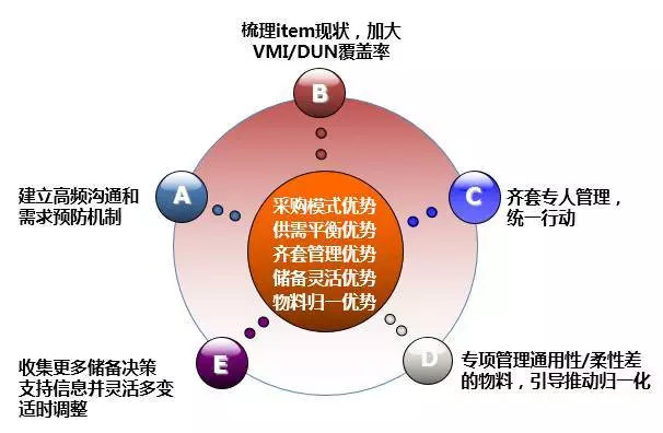 深度解讀華為供應(yīng)鏈管理，它的優(yōu)秀不是沒有道理！