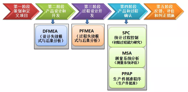 質量管理五大工具是如何運用的？總結太好了！
