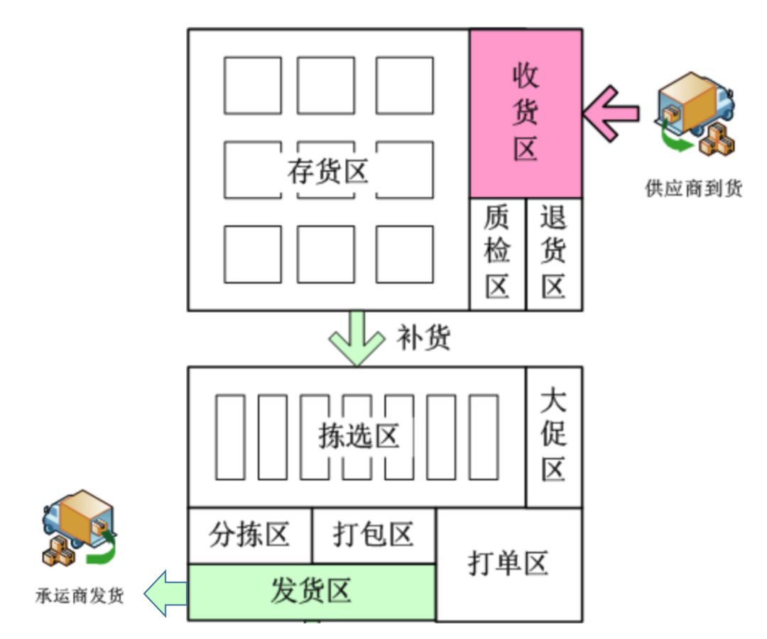倉(cāng)儲(chǔ)管理之:存揀分離