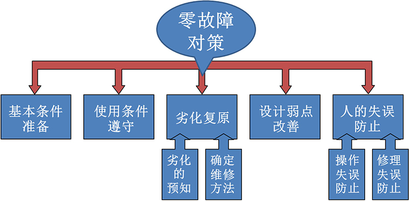 TPM管理推進零故障對策落地
