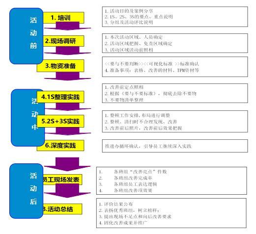 5S管理的起源、好處、精益5S管理推行的路徑