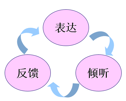 溝通的關(guān)鍵技巧