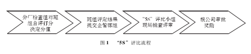 班組管理與5S管理的相結合