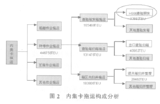 集裝箱碼頭對六西格瑪?shù)膽?yīng)用