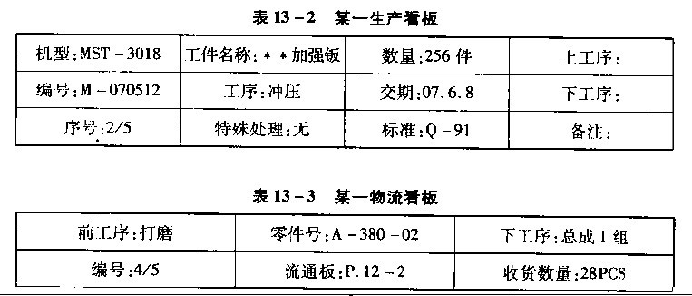 JIT中6S看板的種類
